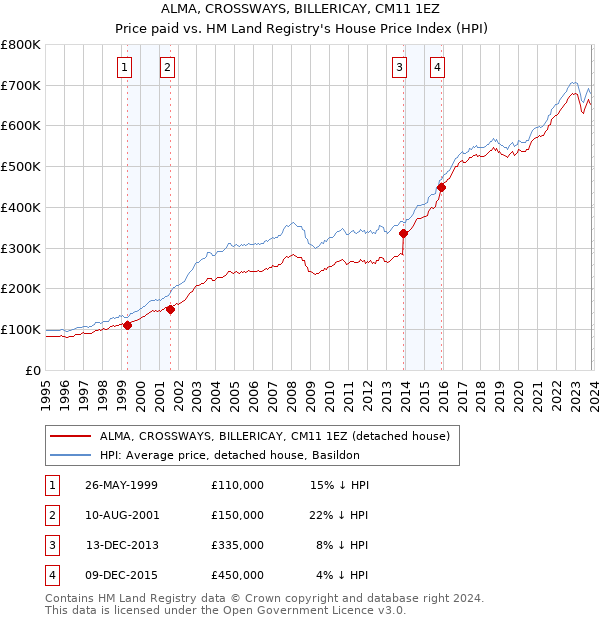ALMA, CROSSWAYS, BILLERICAY, CM11 1EZ: Price paid vs HM Land Registry's House Price Index