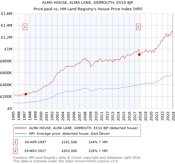 ALMA HOUSE, ALMA LANE, SIDMOUTH, EX10 8JP: Price paid vs HM Land Registry's House Price Index