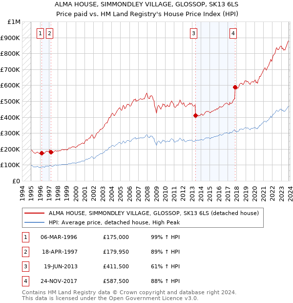 ALMA HOUSE, SIMMONDLEY VILLAGE, GLOSSOP, SK13 6LS: Price paid vs HM Land Registry's House Price Index