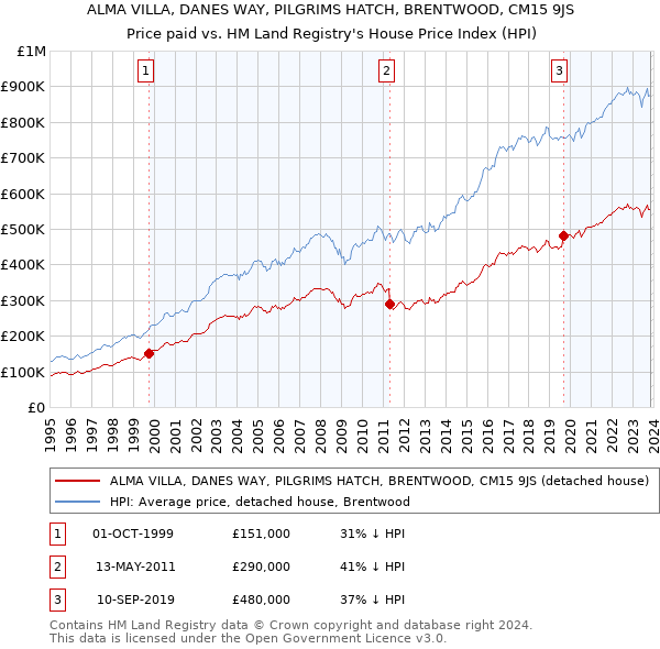 ALMA VILLA, DANES WAY, PILGRIMS HATCH, BRENTWOOD, CM15 9JS: Price paid vs HM Land Registry's House Price Index