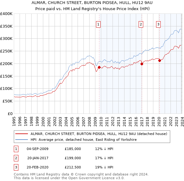 ALMAR, CHURCH STREET, BURTON PIDSEA, HULL, HU12 9AU: Price paid vs HM Land Registry's House Price Index