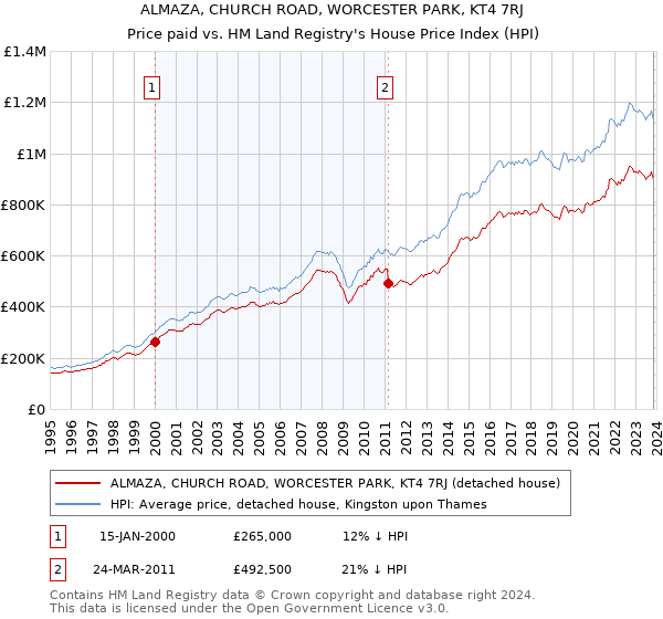 ALMAZA, CHURCH ROAD, WORCESTER PARK, KT4 7RJ: Price paid vs HM Land Registry's House Price Index