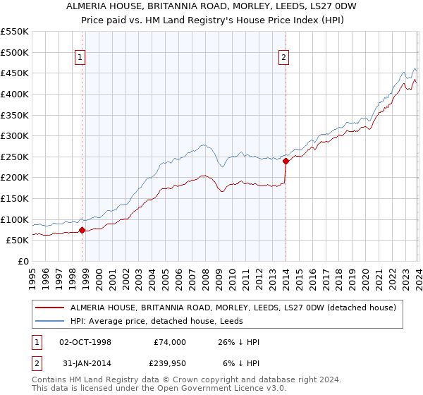ALMERIA HOUSE, BRITANNIA ROAD, MORLEY, LEEDS, LS27 0DW: Price paid vs HM Land Registry's House Price Index