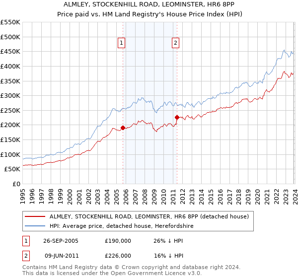 ALMLEY, STOCKENHILL ROAD, LEOMINSTER, HR6 8PP: Price paid vs HM Land Registry's House Price Index