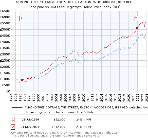 ALMOND TREE COTTAGE, THE STREET, EASTON, WOODBRIDGE, IP13 0ED: Price paid vs HM Land Registry's House Price Index