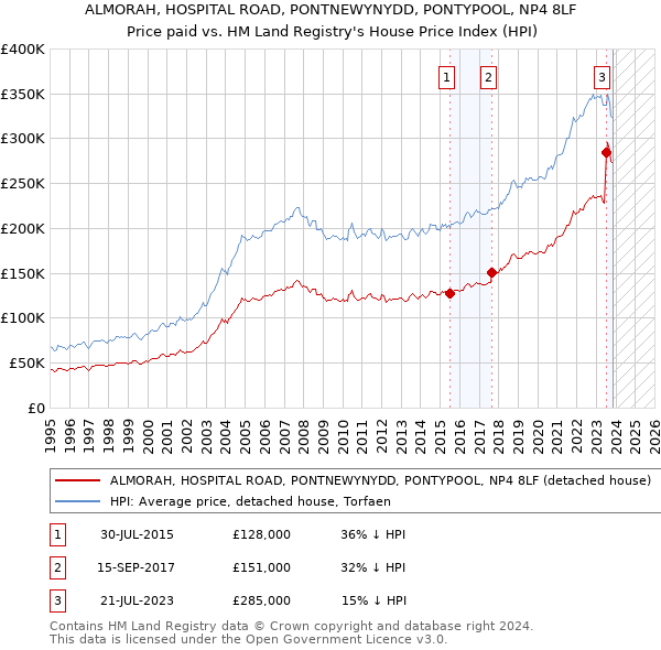 ALMORAH, HOSPITAL ROAD, PONTNEWYNYDD, PONTYPOOL, NP4 8LF: Price paid vs HM Land Registry's House Price Index