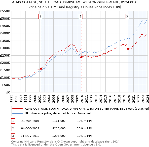 ALMS COTTAGE, SOUTH ROAD, LYMPSHAM, WESTON-SUPER-MARE, BS24 0DX: Price paid vs HM Land Registry's House Price Index
