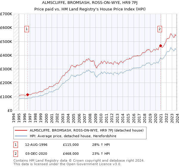 ALMSCLIFFE, BROMSASH, ROSS-ON-WYE, HR9 7PJ: Price paid vs HM Land Registry's House Price Index