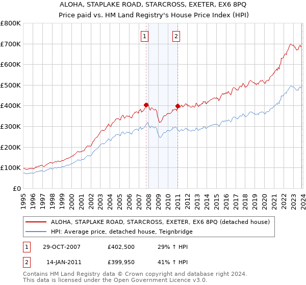 ALOHA, STAPLAKE ROAD, STARCROSS, EXETER, EX6 8PQ: Price paid vs HM Land Registry's House Price Index