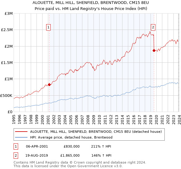 ALOUETTE, MILL HILL, SHENFIELD, BRENTWOOD, CM15 8EU: Price paid vs HM Land Registry's House Price Index