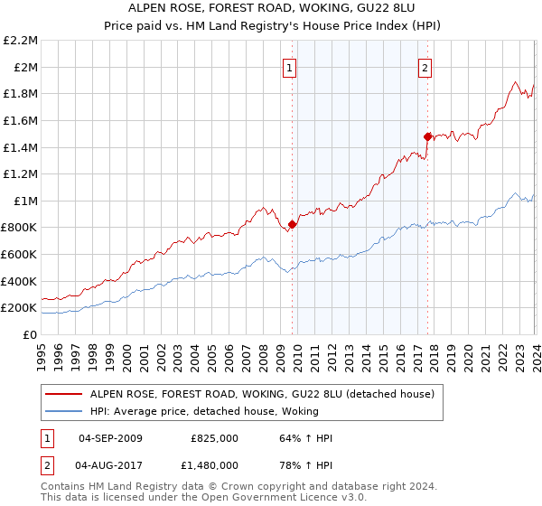 ALPEN ROSE, FOREST ROAD, WOKING, GU22 8LU: Price paid vs HM Land Registry's House Price Index