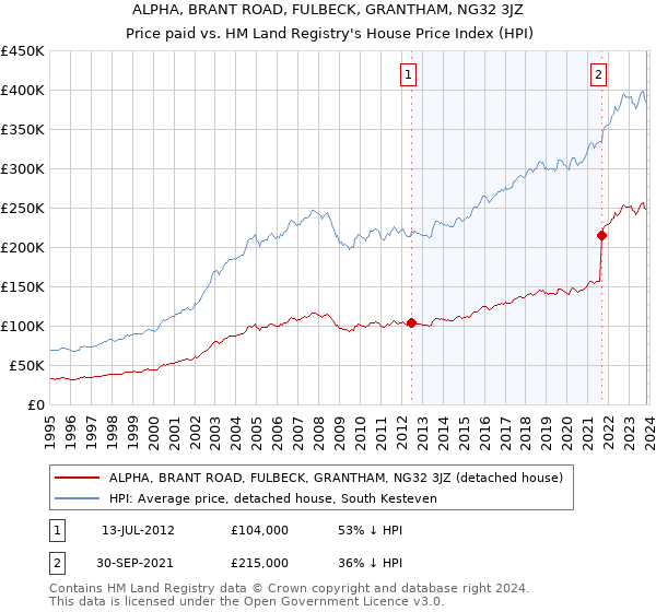 ALPHA, BRANT ROAD, FULBECK, GRANTHAM, NG32 3JZ: Price paid vs HM Land Registry's House Price Index
