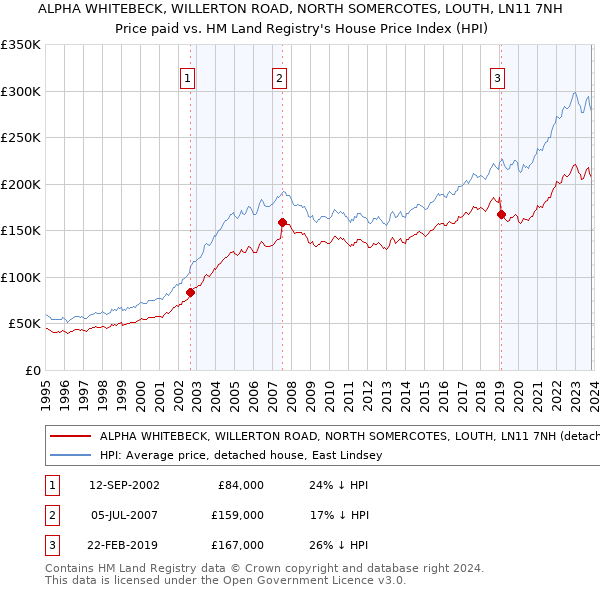 ALPHA WHITEBECK, WILLERTON ROAD, NORTH SOMERCOTES, LOUTH, LN11 7NH: Price paid vs HM Land Registry's House Price Index