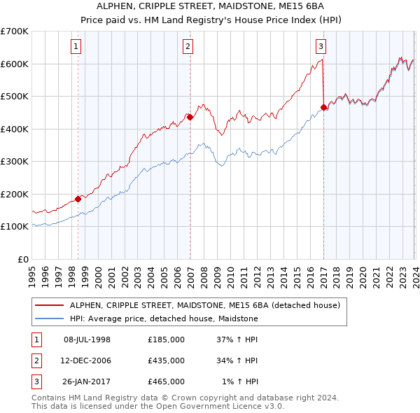 ALPHEN, CRIPPLE STREET, MAIDSTONE, ME15 6BA: Price paid vs HM Land Registry's House Price Index