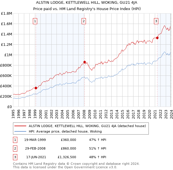 ALSTIN LODGE, KETTLEWELL HILL, WOKING, GU21 4JA: Price paid vs HM Land Registry's House Price Index