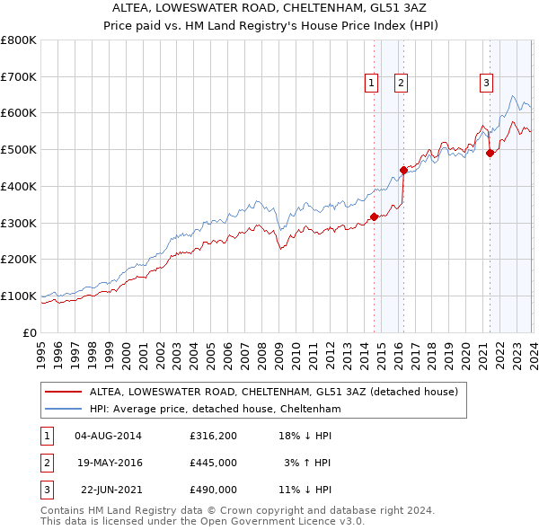 ALTEA, LOWESWATER ROAD, CHELTENHAM, GL51 3AZ: Price paid vs HM Land Registry's House Price Index