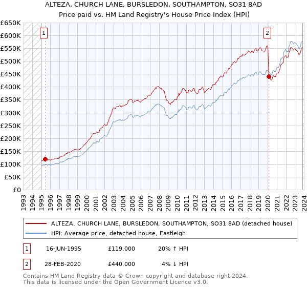 ALTEZA, CHURCH LANE, BURSLEDON, SOUTHAMPTON, SO31 8AD: Price paid vs HM Land Registry's House Price Index