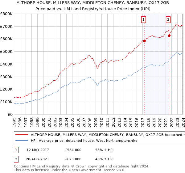 ALTHORP HOUSE, MILLERS WAY, MIDDLETON CHENEY, BANBURY, OX17 2GB: Price paid vs HM Land Registry's House Price Index