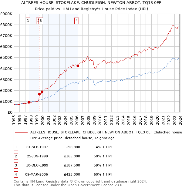 ALTREES HOUSE, STOKELAKE, CHUDLEIGH, NEWTON ABBOT, TQ13 0EF: Price paid vs HM Land Registry's House Price Index