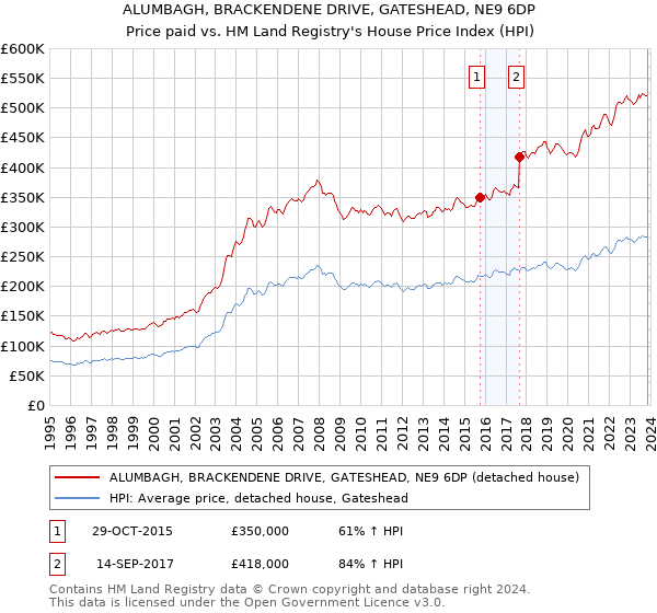 ALUMBAGH, BRACKENDENE DRIVE, GATESHEAD, NE9 6DP: Price paid vs HM Land Registry's House Price Index