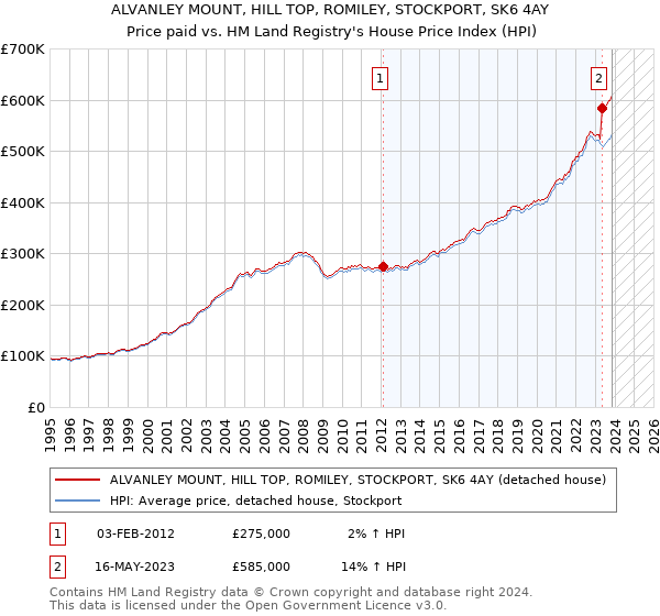 ALVANLEY MOUNT, HILL TOP, ROMILEY, STOCKPORT, SK6 4AY: Price paid vs HM Land Registry's House Price Index