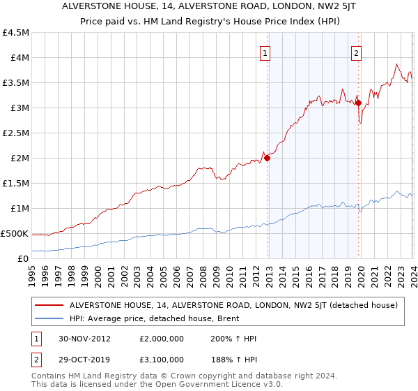 ALVERSTONE HOUSE, 14, ALVERSTONE ROAD, LONDON, NW2 5JT: Price paid vs HM Land Registry's House Price Index