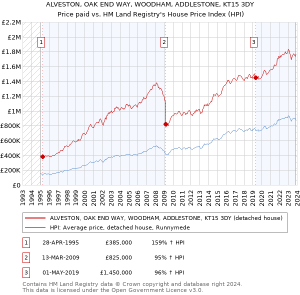 ALVESTON, OAK END WAY, WOODHAM, ADDLESTONE, KT15 3DY: Price paid vs HM Land Registry's House Price Index