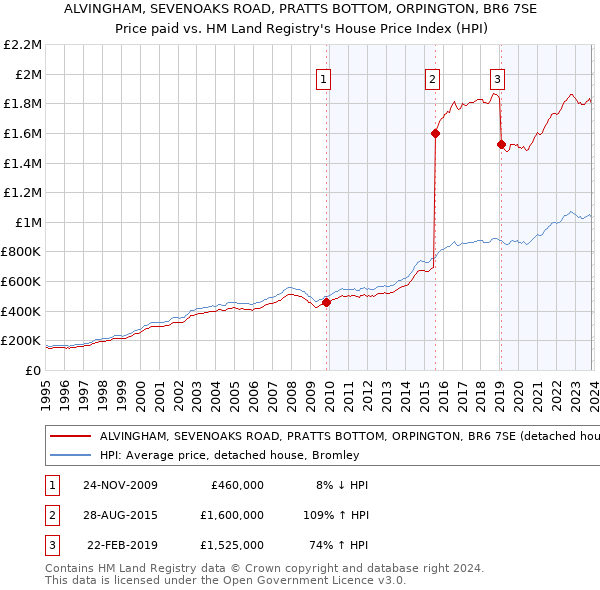 ALVINGHAM, SEVENOAKS ROAD, PRATTS BOTTOM, ORPINGTON, BR6 7SE: Price paid vs HM Land Registry's House Price Index
