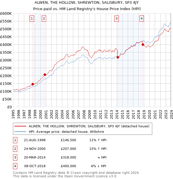 ALWEN, THE HOLLOW, SHREWTON, SALISBURY, SP3 4JY: Price paid vs HM Land Registry's House Price Index