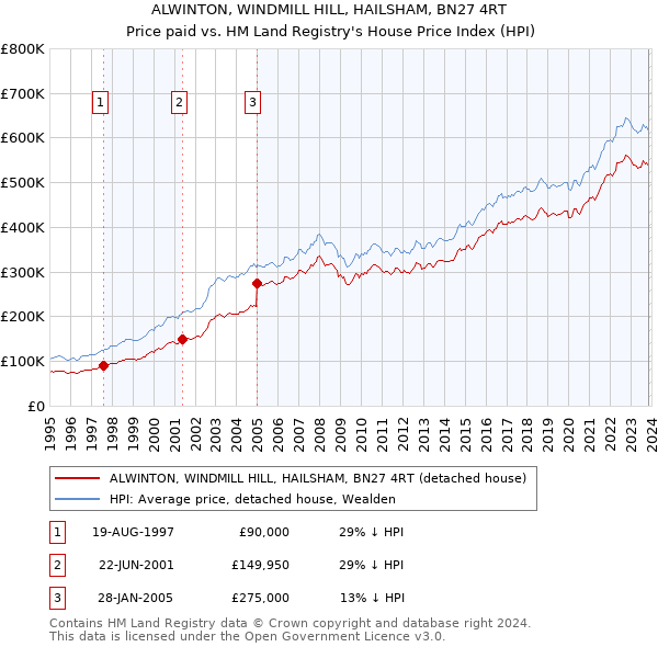ALWINTON, WINDMILL HILL, HAILSHAM, BN27 4RT: Price paid vs HM Land Registry's House Price Index