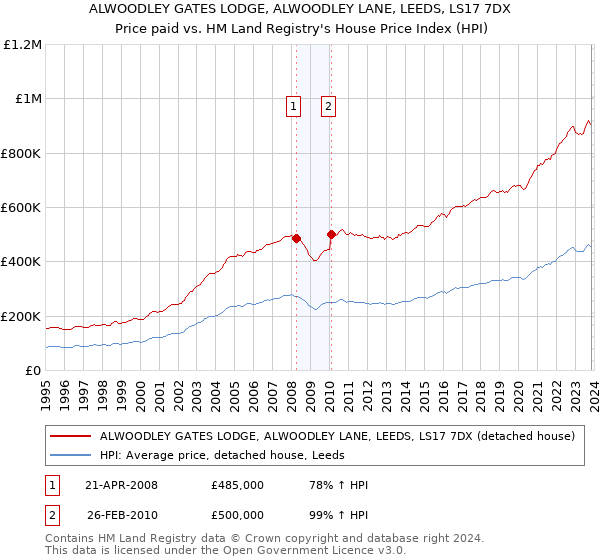 ALWOODLEY GATES LODGE, ALWOODLEY LANE, LEEDS, LS17 7DX: Price paid vs HM Land Registry's House Price Index