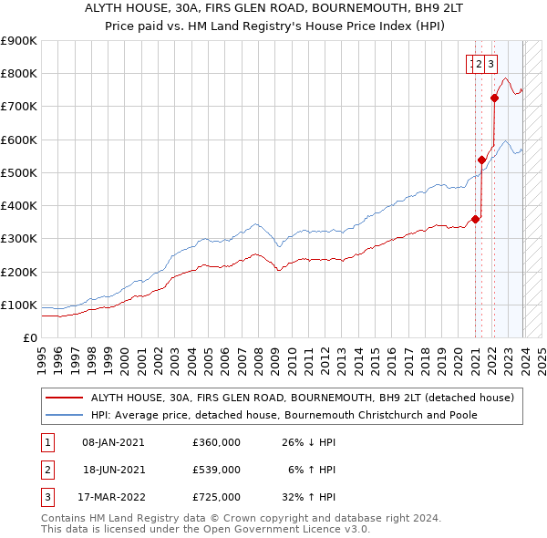 ALYTH HOUSE, 30A, FIRS GLEN ROAD, BOURNEMOUTH, BH9 2LT: Price paid vs HM Land Registry's House Price Index