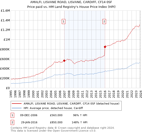 AMALFI, LISVANE ROAD, LISVANE, CARDIFF, CF14 0SF: Price paid vs HM Land Registry's House Price Index