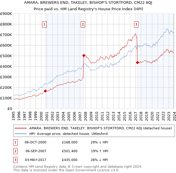 AMARA, BREWERS END, TAKELEY, BISHOP'S STORTFORD, CM22 6QJ: Price paid vs HM Land Registry's House Price Index