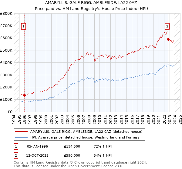 AMARYLLIS, GALE RIGG, AMBLESIDE, LA22 0AZ: Price paid vs HM Land Registry's House Price Index