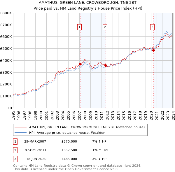 AMATHUS, GREEN LANE, CROWBOROUGH, TN6 2BT: Price paid vs HM Land Registry's House Price Index