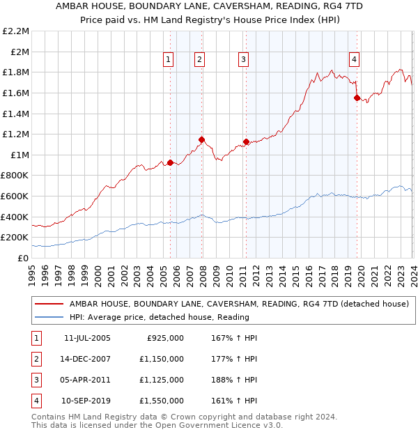 AMBAR HOUSE, BOUNDARY LANE, CAVERSHAM, READING, RG4 7TD: Price paid vs HM Land Registry's House Price Index
