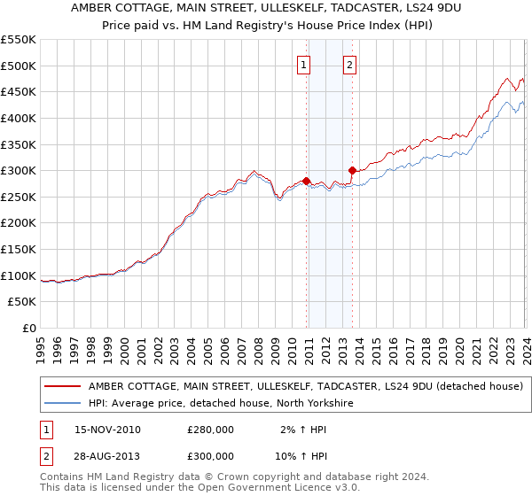 AMBER COTTAGE, MAIN STREET, ULLESKELF, TADCASTER, LS24 9DU: Price paid vs HM Land Registry's House Price Index