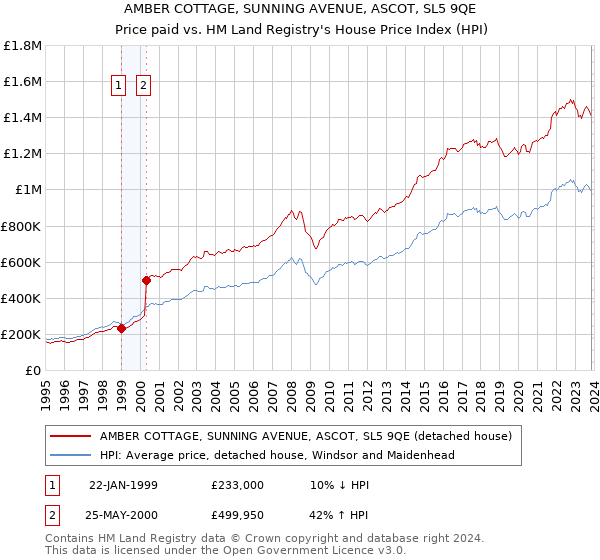 AMBER COTTAGE, SUNNING AVENUE, ASCOT, SL5 9QE: Price paid vs HM Land Registry's House Price Index