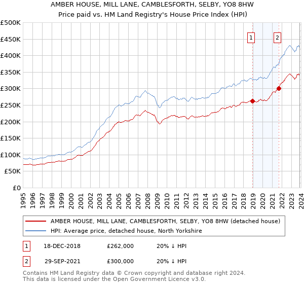 AMBER HOUSE, MILL LANE, CAMBLESFORTH, SELBY, YO8 8HW: Price paid vs HM Land Registry's House Price Index
