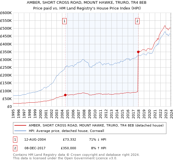 AMBER, SHORT CROSS ROAD, MOUNT HAWKE, TRURO, TR4 8EB: Price paid vs HM Land Registry's House Price Index