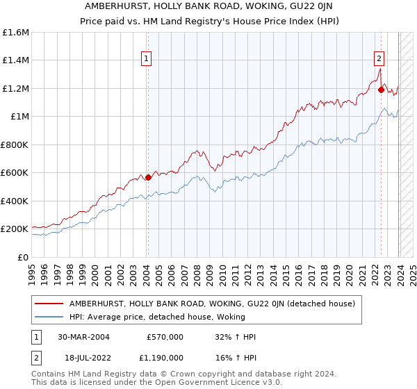 AMBERHURST, HOLLY BANK ROAD, WOKING, GU22 0JN: Price paid vs HM Land Registry's House Price Index