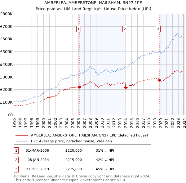 AMBERLEA, AMBERSTONE, HAILSHAM, BN27 1PE: Price paid vs HM Land Registry's House Price Index