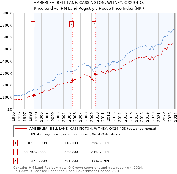 AMBERLEA, BELL LANE, CASSINGTON, WITNEY, OX29 4DS: Price paid vs HM Land Registry's House Price Index