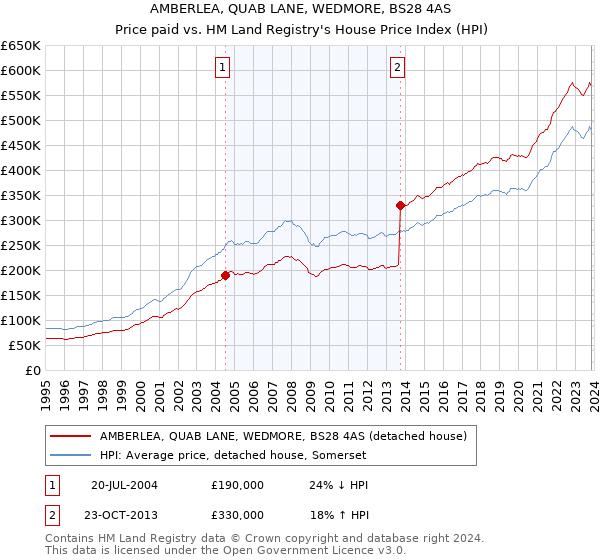 AMBERLEA, QUAB LANE, WEDMORE, BS28 4AS: Price paid vs HM Land Registry's House Price Index