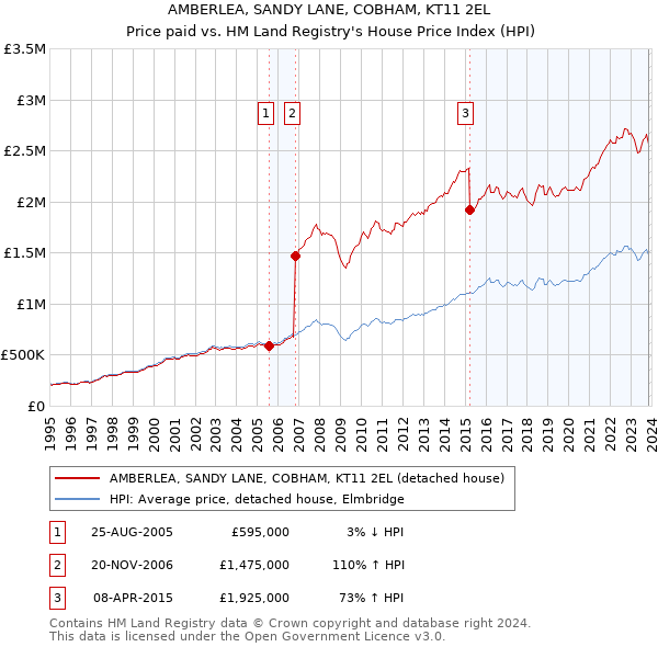 AMBERLEA, SANDY LANE, COBHAM, KT11 2EL: Price paid vs HM Land Registry's House Price Index