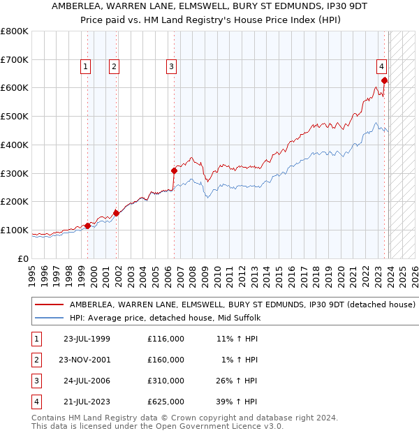 AMBERLEA, WARREN LANE, ELMSWELL, BURY ST EDMUNDS, IP30 9DT: Price paid vs HM Land Registry's House Price Index