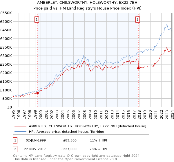 AMBERLEY, CHILSWORTHY, HOLSWORTHY, EX22 7BH: Price paid vs HM Land Registry's House Price Index