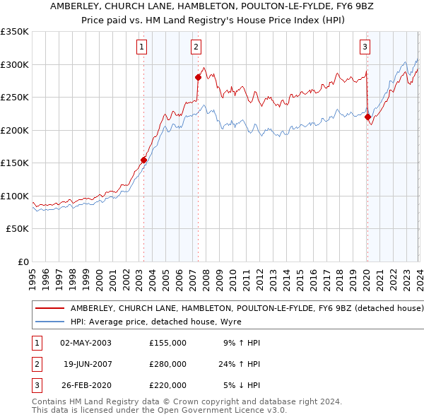 AMBERLEY, CHURCH LANE, HAMBLETON, POULTON-LE-FYLDE, FY6 9BZ: Price paid vs HM Land Registry's House Price Index