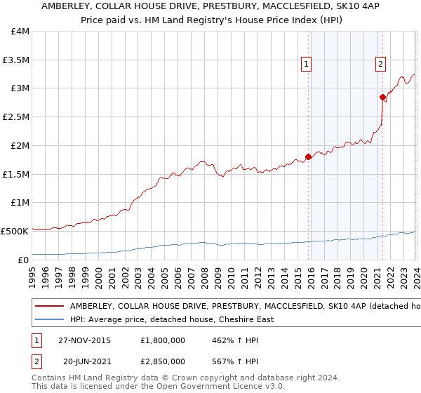 AMBERLEY, COLLAR HOUSE DRIVE, PRESTBURY, MACCLESFIELD, SK10 4AP: Price paid vs HM Land Registry's House Price Index
